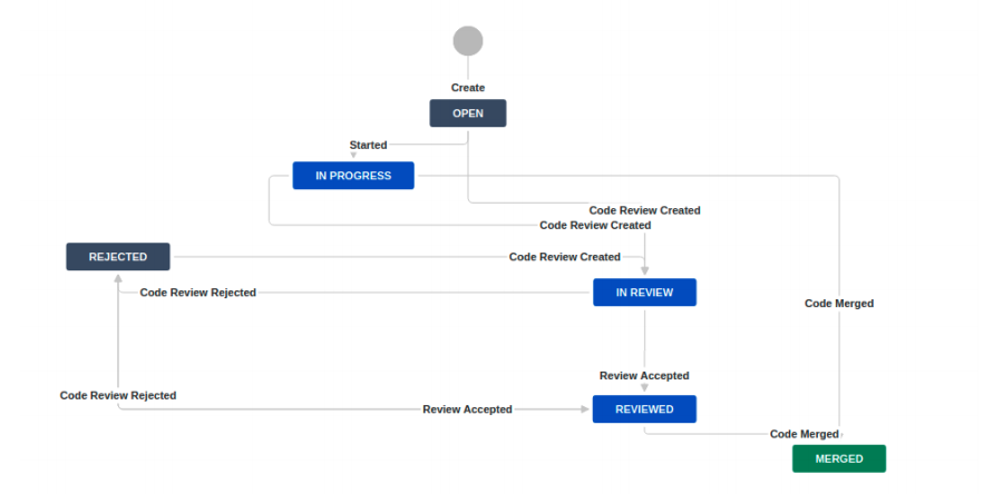 Guide to ITS-Jira plugin with Gerrit