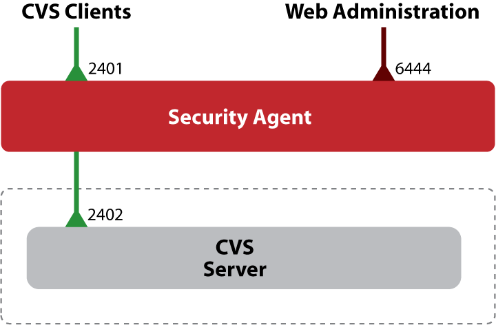 Image sec-arch