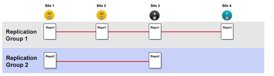 Create Replication Groups