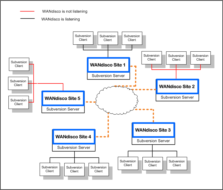 SVN MultiSite synchro stop