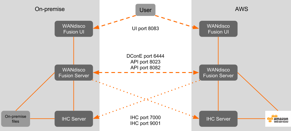 ports aws