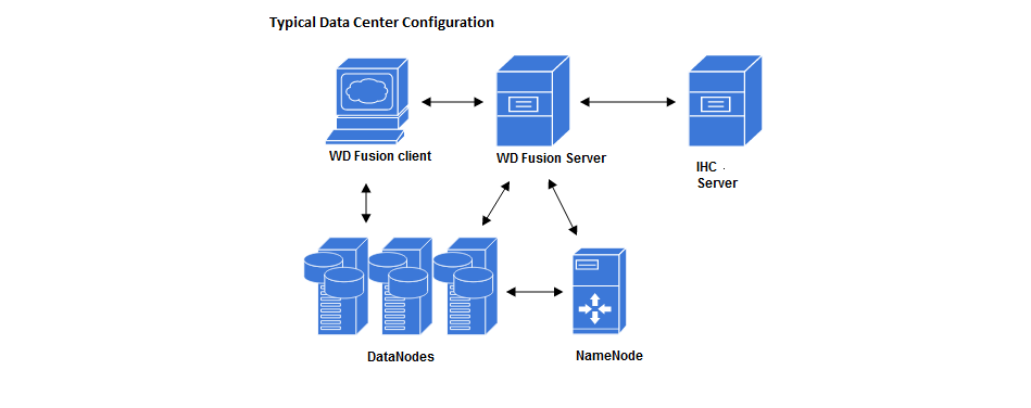 WD Fusion Deployment