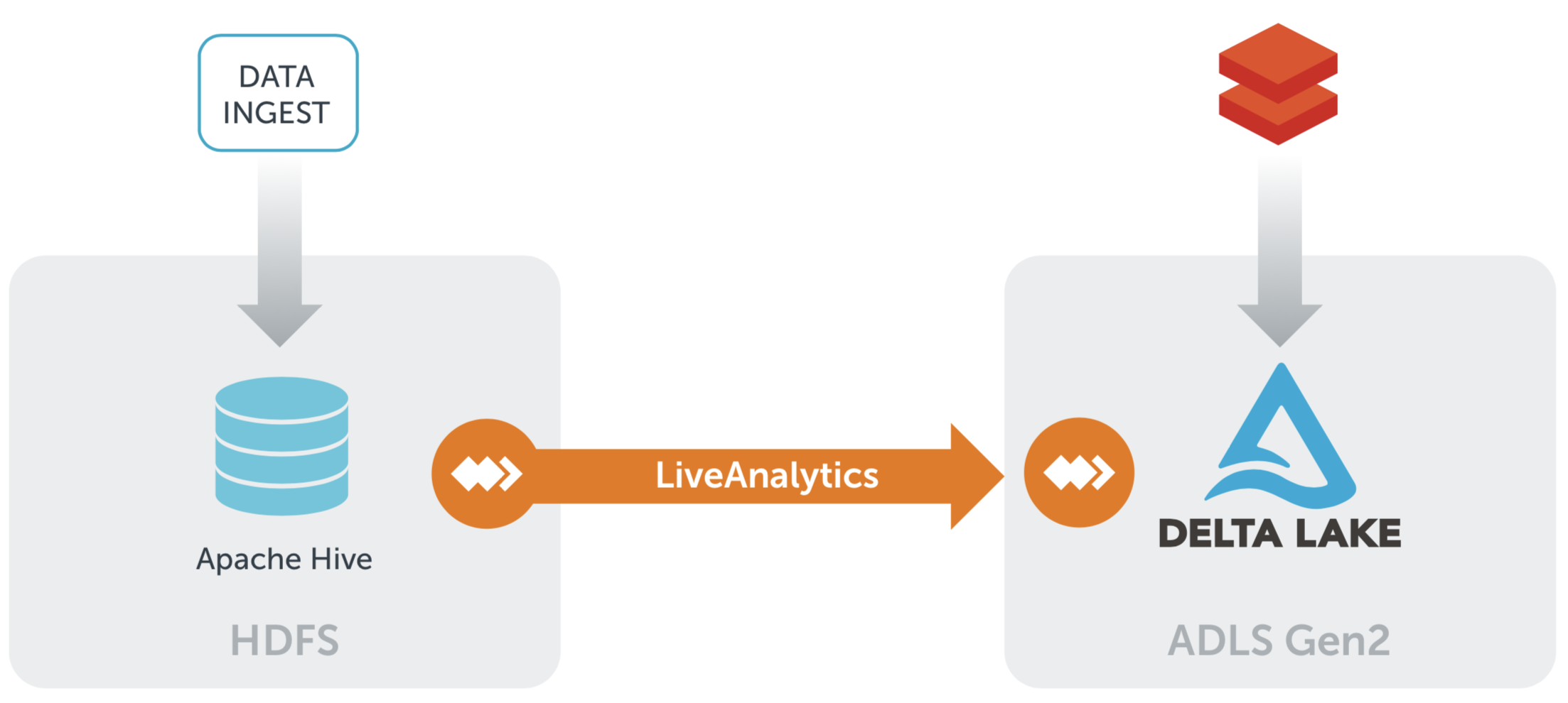 Product Architecture