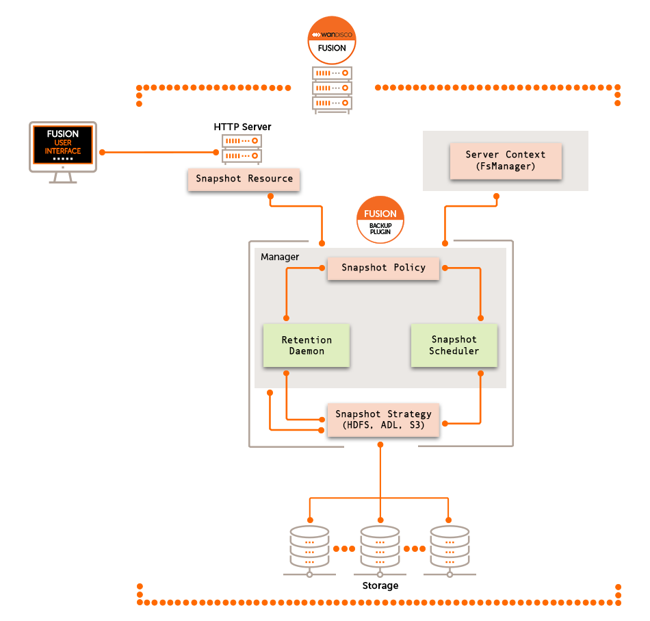 Fusion Backup Architecture