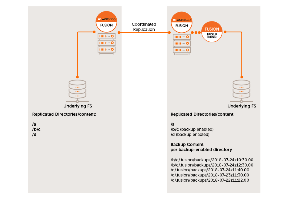 Backup enabled in a single zone