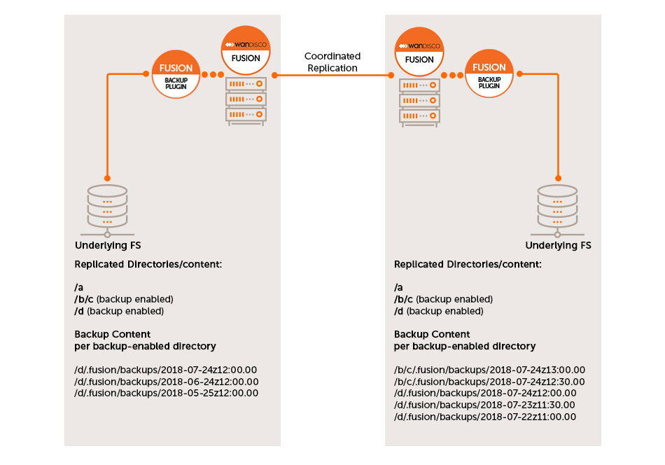 Backup enabled in multiple zones