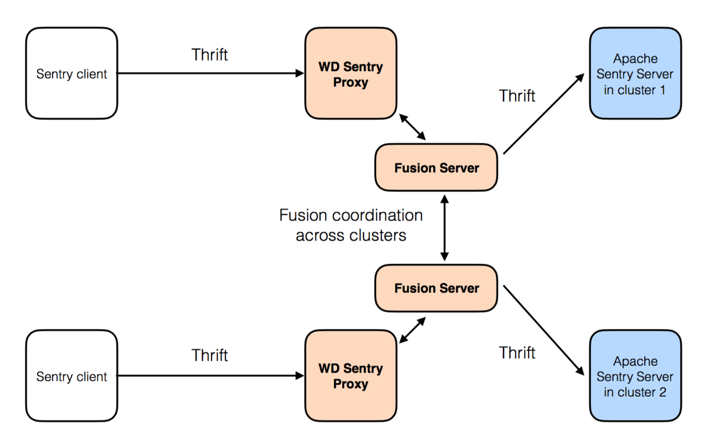 Fusion Plugin for Live Sentry Architecture