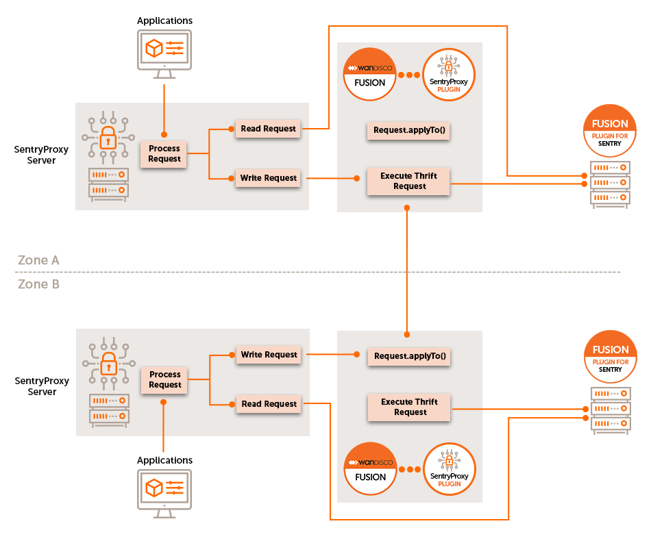 Fusion Plugin for Live Sentry Architecture