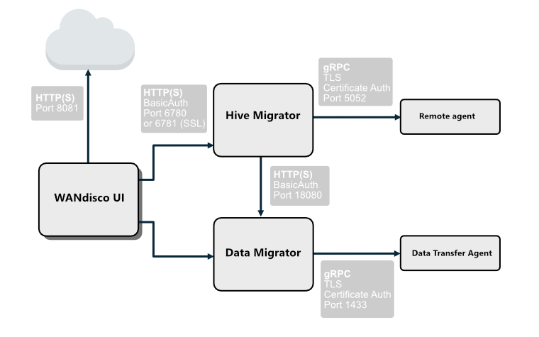 Data Migrator and Hive Migrator ports