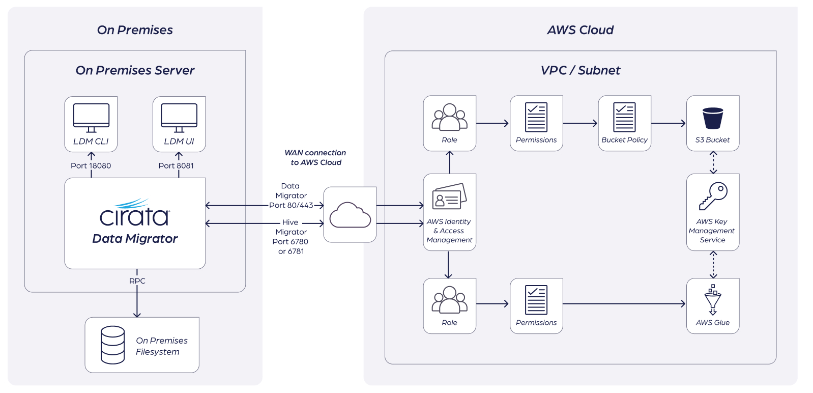 Data Migrator Network Architecture