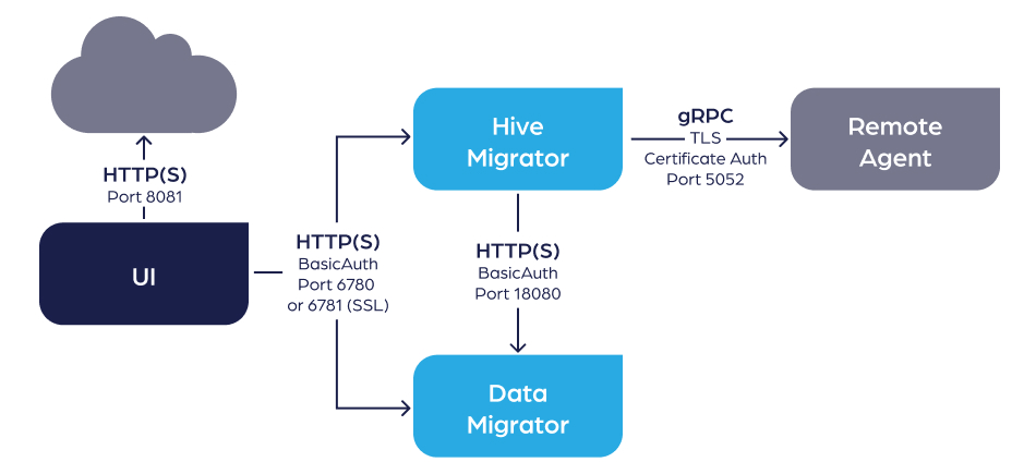 Data Migrator and Hive Migrator ports