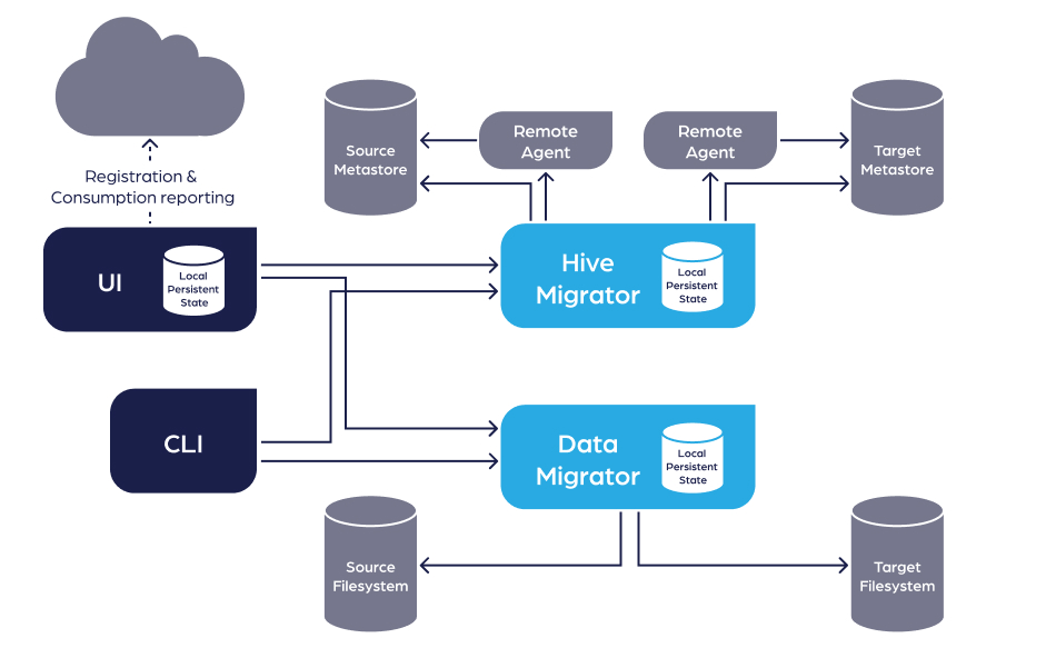 Data Migrator Architecture