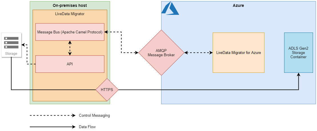 LiveData Migrator for Azure - Network Architecture