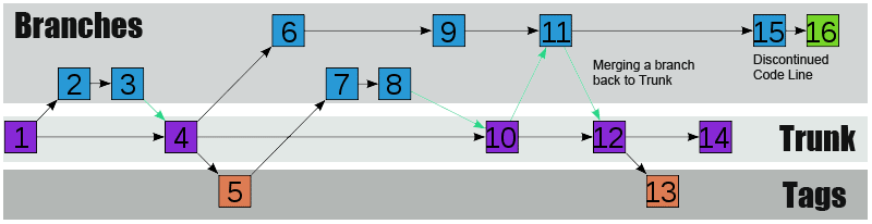 directory structure